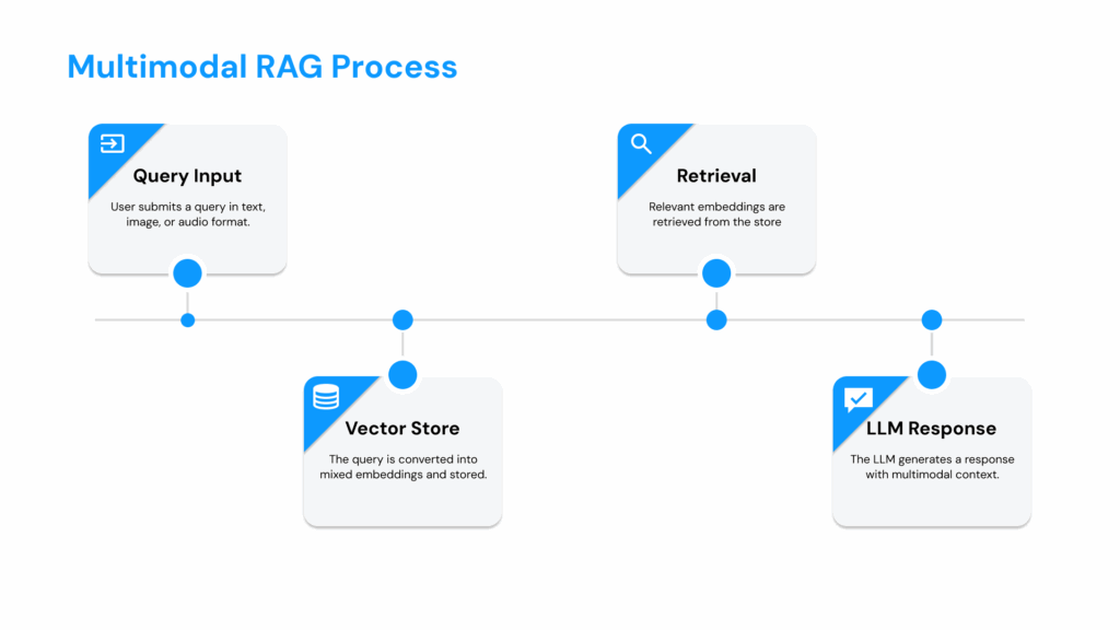 Multimodal Retrieval-Augmented Generation (RAG) process diagram illustrating input query, vector store search, document retrieval, and LLM response generation.