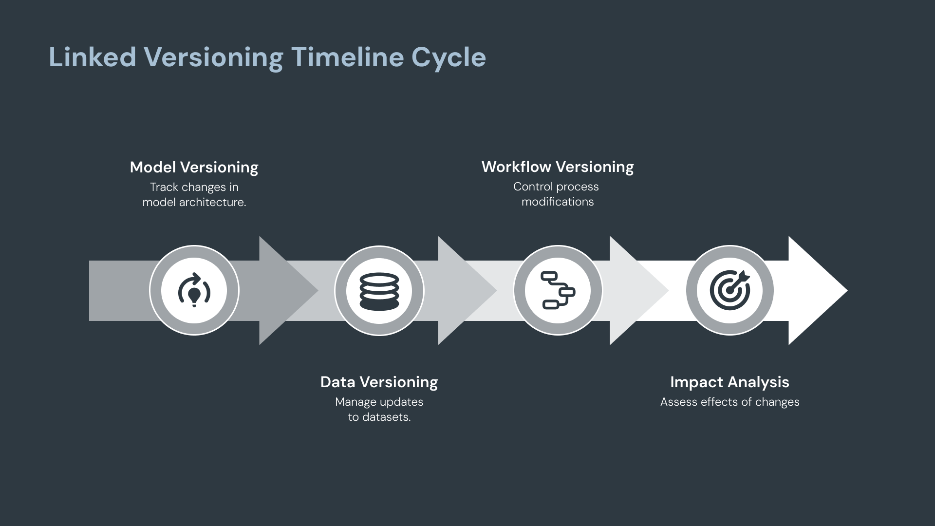 How data versioning takes place 