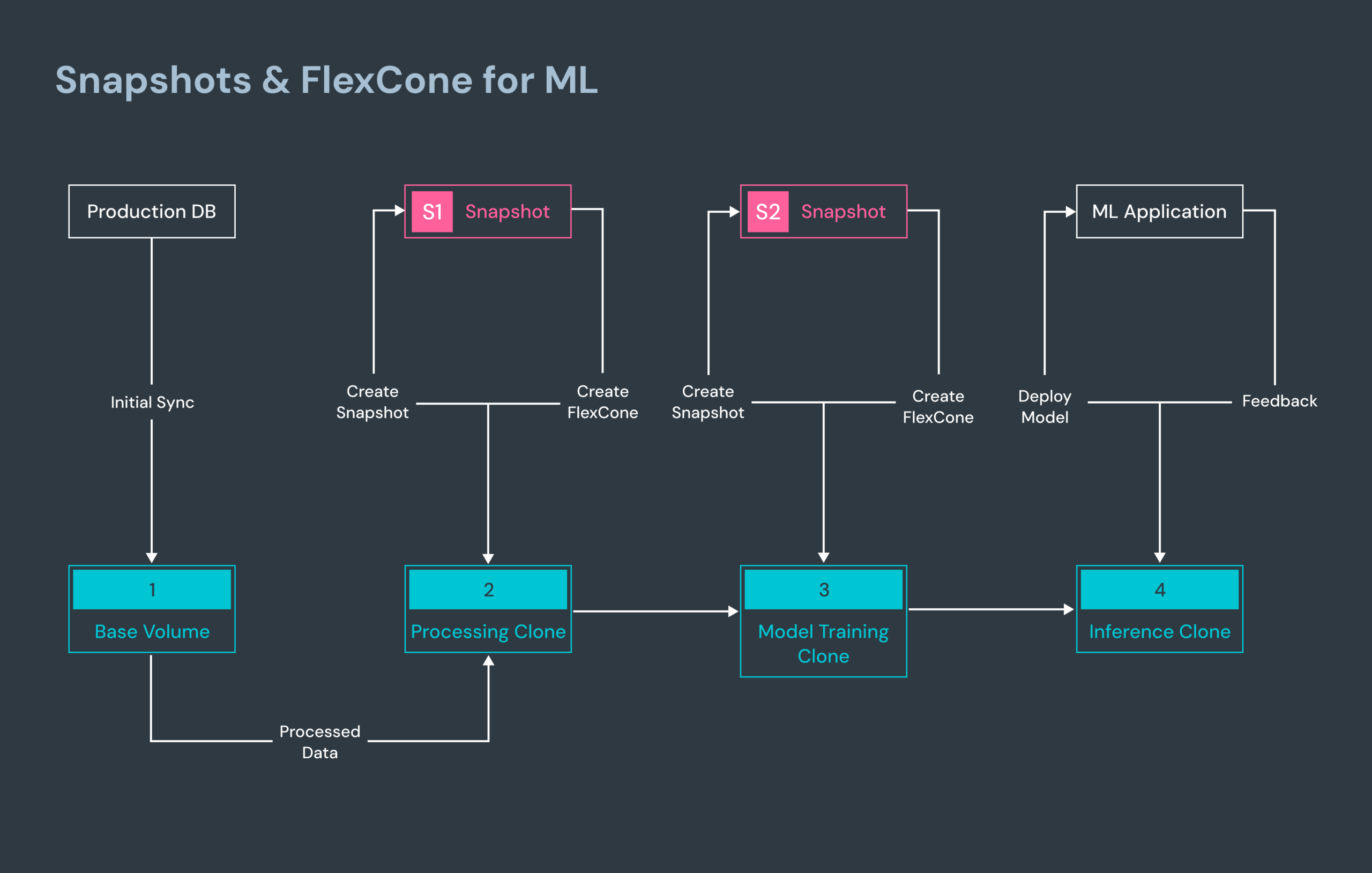 From production to client feedback, the journey of MLOps